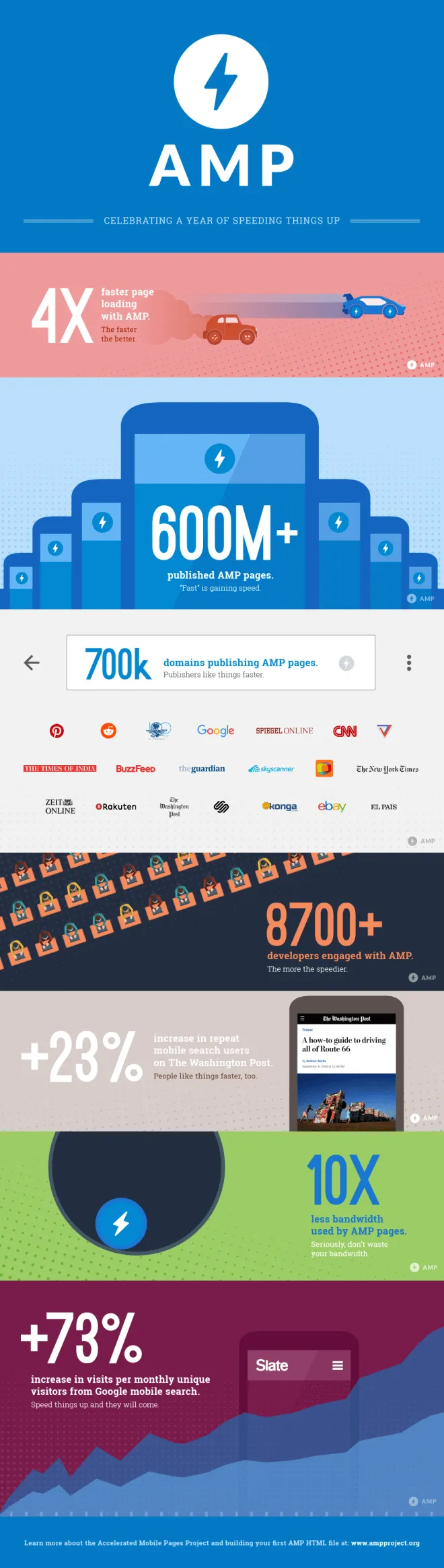 Accelerated Mobile Pages (AMP): infográfico de 1 ano