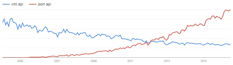 Google Trends: "xml api" contra "json api"