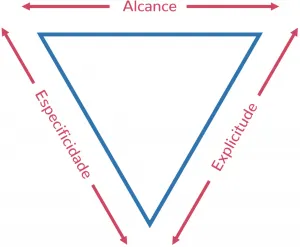 Esquema do Triângulo Invertido da arquitetura ITCSS (que também faz parte do nosso boilerplate front end).