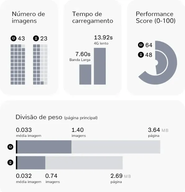 Como otimizar imagens para Web: gráficos do relatório que analisou 500 sites (2019).