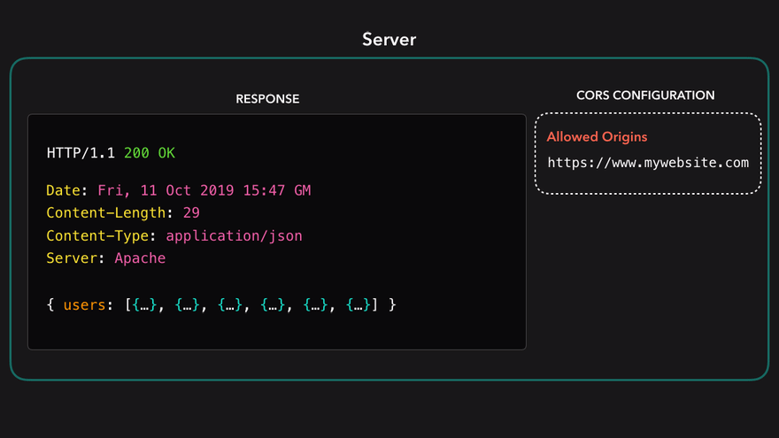 Animação mostrando exemplo de correta configuração de política de mesma origem para CORS.