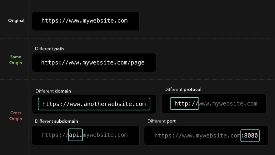 Explicação de em quais situações um recurso é considerado original, same origin e cross origin.