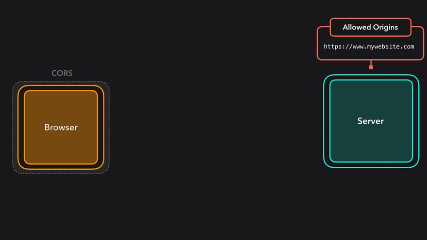 Animação exemplificando requisição falhada devido a uma requisição feita fora da configuração de CORS.