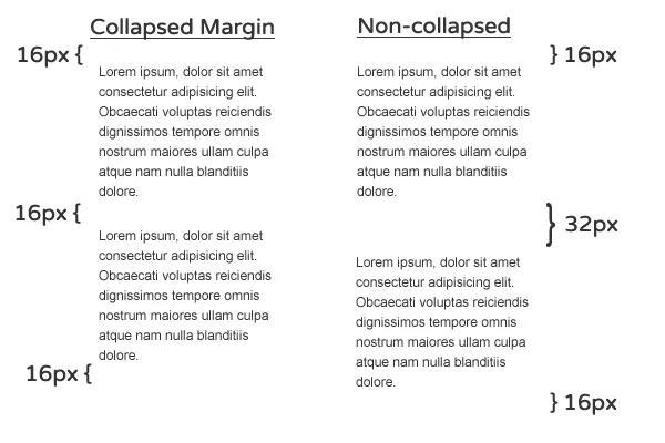 Comparativo entre textos com margens  collapsed e non-collapsed.
