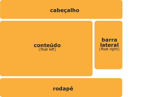 Layout web feito com floats.