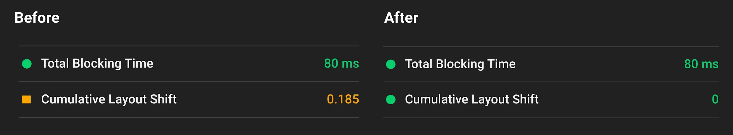 Impacto do Lighthouse 6.0 no CLS ao definir espaçospreviamente para ads embedados.