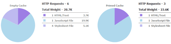 Gráfico de Peso de Arquivos: Depois