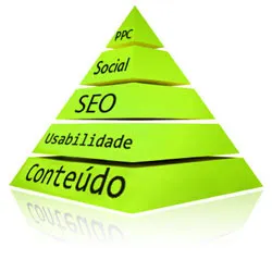 Estratégia web de pirâmide: guia para uma estratégia web equilibrada