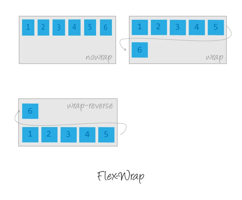 Flexbox: flex-wrap