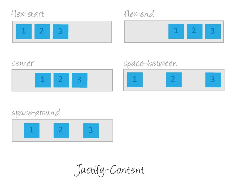 Flexbox: justify-content