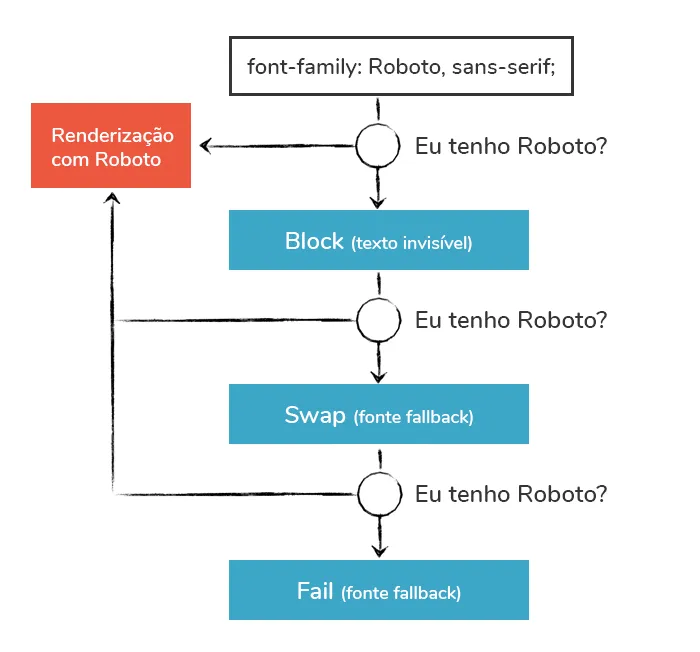 font-display: diagrama com passos de renderização de web fonts.