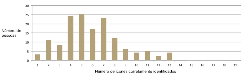 Resultado do jogo dos ícones