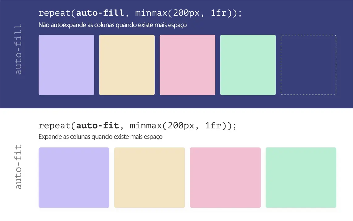 Comparação visual entre auto-fit e auto-fill em CSS Grid com minmax().