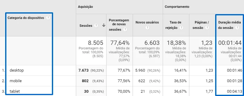Analytics do dpw confirma que usuários móveis não estão sempre com pressa