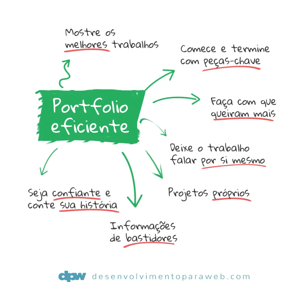 Exemplo de conteúdo sobre portfolio que divulgamos