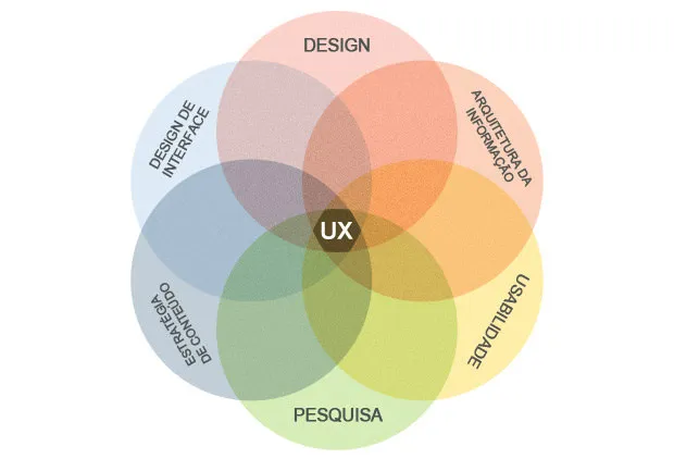 Círculos multidisciplinares da UX
