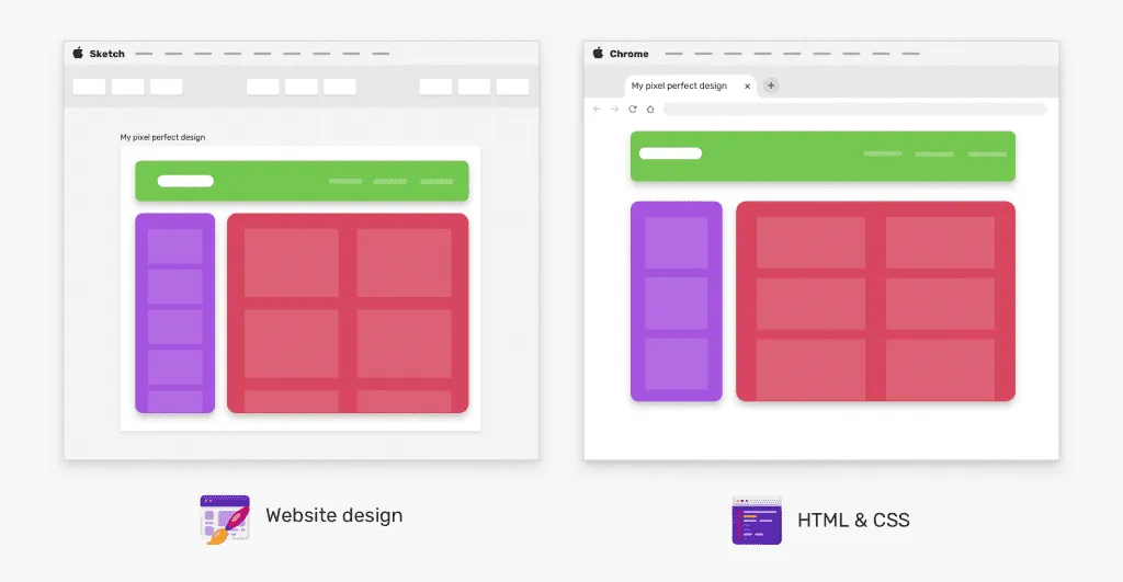Pixel perfection: figura comparativa entre um wireframe e sua respectiva implementação em HTML e CSS.