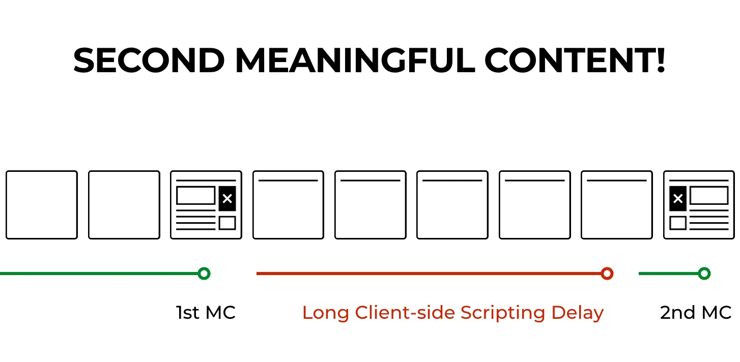 Second Meaningful Content: linha do tempo