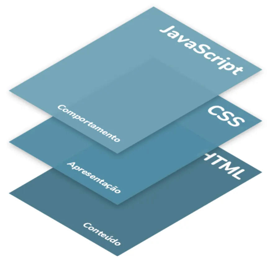Representação do famoso conceito de "seperation of concerns" do desenvolvimento web: 3 camadas de desenvolvimento, uma para cada principal tecnologia.