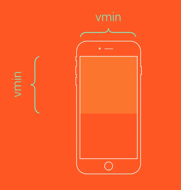 Ilustração mostrando o resultado da aplicação do código CSS anterior em um dispositivo móvel, com a unidade de CSS moderno vmin.